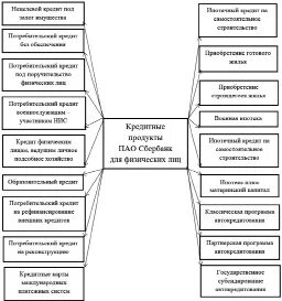 Организация потребительского кредита