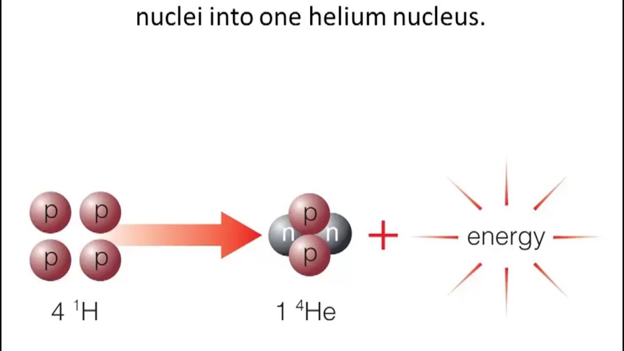 Ядерная реакция водорода. Превращение водорода в гелий. Водород и гелий реакция. Превращение водорода в гелий формула. Превращение водорода в гелий реакция.