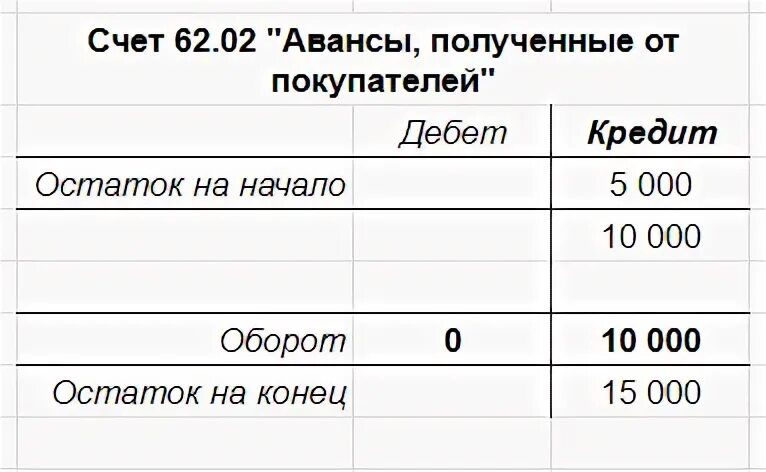 Сальдо по счету 84