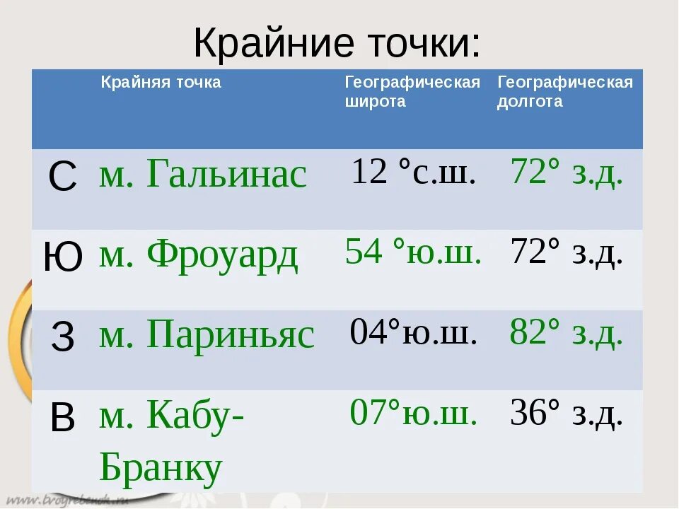 Крайние точки горн. Координаты крайних точек Южной Америки. Крайние точки Южной Америки и их координаты. Крайние точки Южной Америки и их коорд. Коайние точуиюжнлй аиерики.