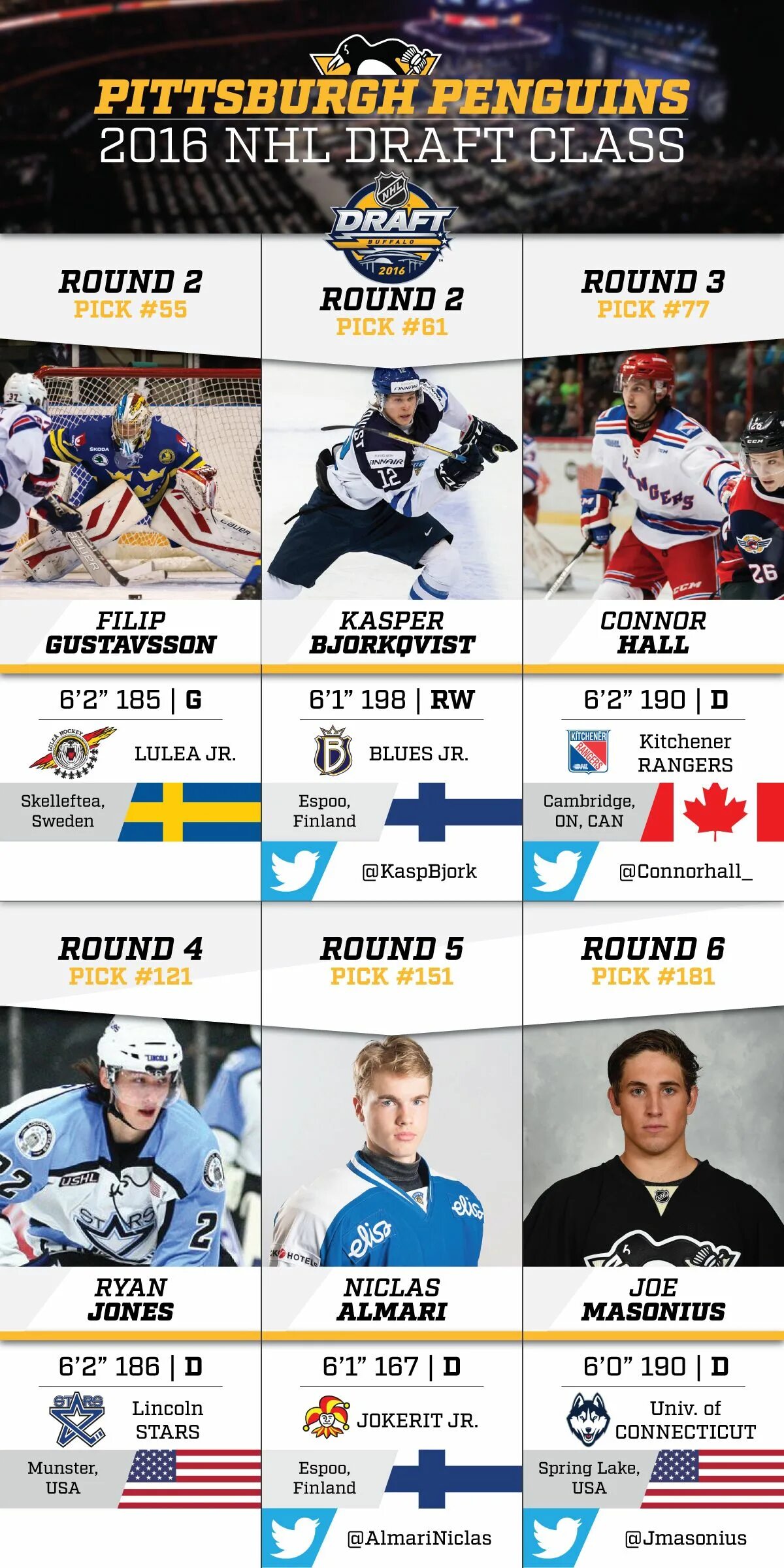 Драфт нхл 2016. Драфт нхл. что такое драфт в нхл простыми словами. nhl draft список 5 rounds.
