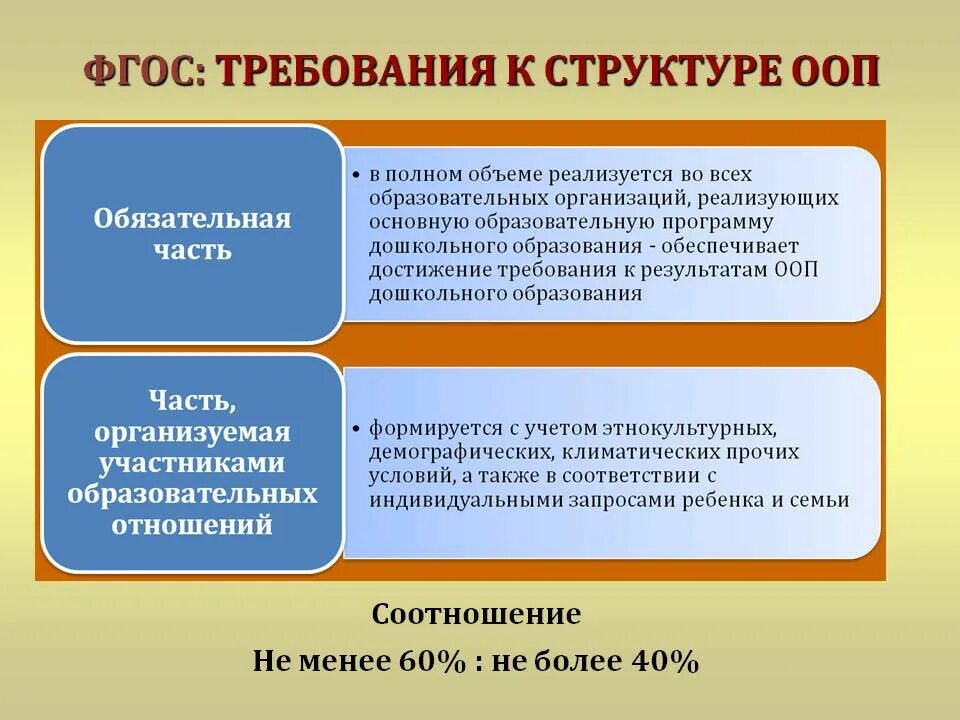 Этапы фгос современного. ООП В детском саду по ФГОС по программе. Требования к структуре ООП ДОУ по ФГОС. Структура основных образовательных программ. Требования к структуре основных образовательных программ.