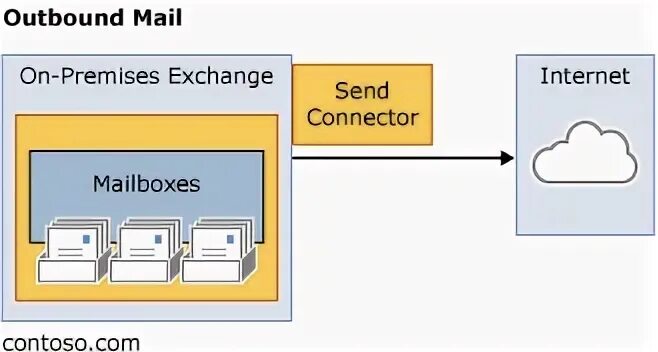 Connections send message