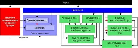 Какая власть в турции