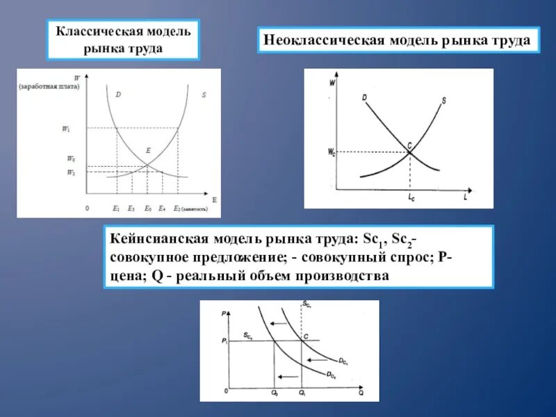 Определите модель рынка. Классическая модель рынка труда. Модель спроса и предложения на рынке труда. Кейнсианская модель рынка труда. Неоклассическая модель рынка труда.