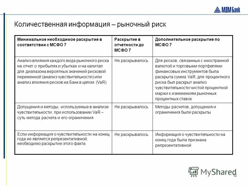 Групп раскрытие информации. Раскрытие информации о финансовых инструментах в отчетности.. Риски по МСФО. Диапазона оценки рыночных рисков. Пересмотр консолидированной финансовой отчетности.