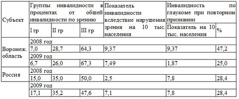 Пенсия инвалидам по зрению 1 группы