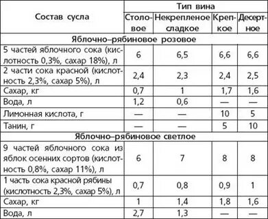 Сколько надо сахара на литр вина