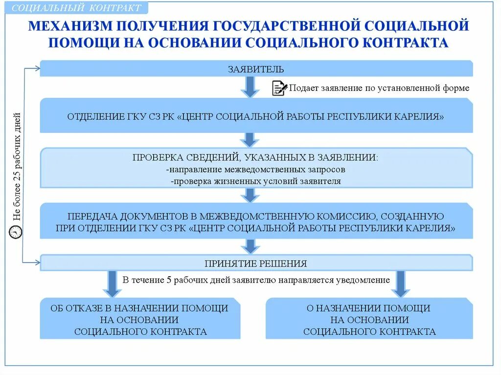 Заключение социального контракта. Соц контракт в социальной работе. Презентация соц контракт. Социальный контракт для малоимущих. Социальный контракт обязательства