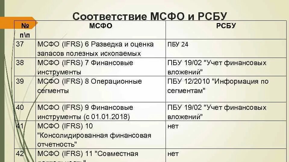 Фсбу нематериальные активы. Отличия МСФО И РСБУ кратко. Соответствие МСФО И РСБУ таблица. Сравнительная характеристика МСФО И РСБУ. Отчетность РСБУ И МСФО отличия.