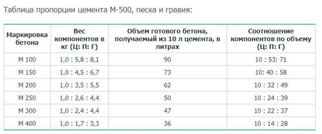 Пропорции цемента в бетоне м300. Пропорции раствора бетона марки 500. Раствор для бетона м500 пропорции. Пропорции составляющих бетона марки 200.