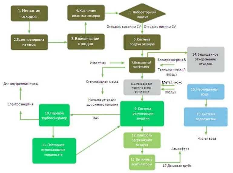 Утилизация отходов принцип. Схема сбора макулатуры на производстве. Схема утилизации биологических отходов. Схема производства утилизации тбо. Переработка мусора.