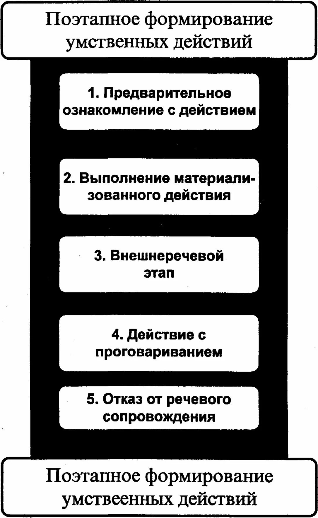 Теория поэтапного формирования умственных действий. Теория поэтапного формирования умственных действий п.я Гальперина. Теория поэтапного формирования умственных действий схема. Поэтапное формирование умственных действий таблица. Этапы формирования действия по гальперину