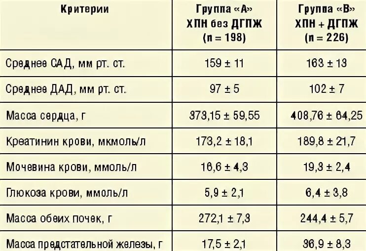 Креатинин простата
