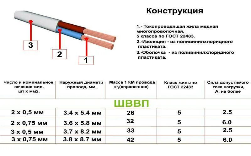 Сколько жил в кабеле. Кабель ШВВП 2 0 5 нагрузка. ШВВП 4х0.75мм2. Максимальная нагрузка на провод ШВВП 2×0.75. Провод ПВС 0.5.