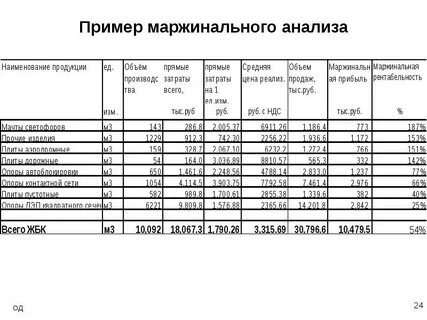 Маржинальный метод учета