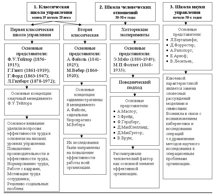 Школы менеджмента в хронологическом порядке. Подходы классической школы менеджмента. Основные направления школы менеджмента. Характеристика школ менеджмента таблица. Классические научные школы менеджмента