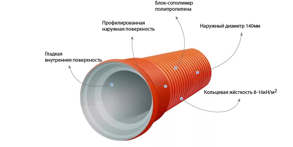 Труба sn8 Corex PP. Кольцевая жесткость трубы sn8. Труба Corex-PP DN/od 160 sn16.