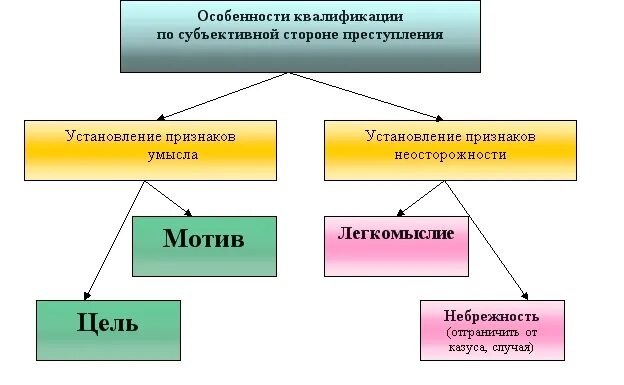 Квалификация преступлений понимается. Схема квалификации преступлений. квалификация преступлений по объекту и предмету посягательства.. особенности квалификации преступлений. квалификация преступлений по объективной стороне преступления.
