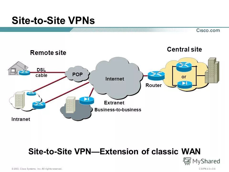 Site-to-site VPN схема. VPN на базе маршрутизаторов. Cisco VPN. VPN соединения site-to-site и Remote.