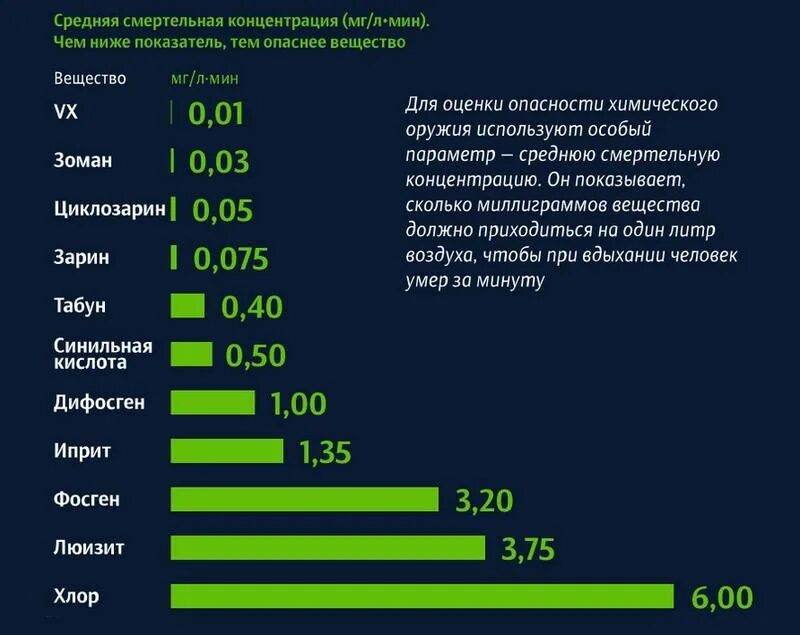 Сколько людей погибает в москве в день. Самое опасное химическое оружие. Самые опасные химические вещества для человека. Страны с химическим оружием. Самый опасный химикат.