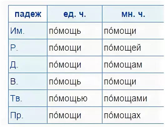 Помочь склонение