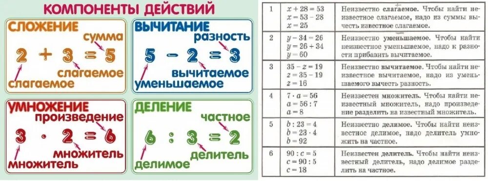 Элементы суммы и разности. Таблицы по математике 3 класс компоненты. Таблица название компонентов при умножении. Компоненты действий. Компоненты действий по математике памятка.