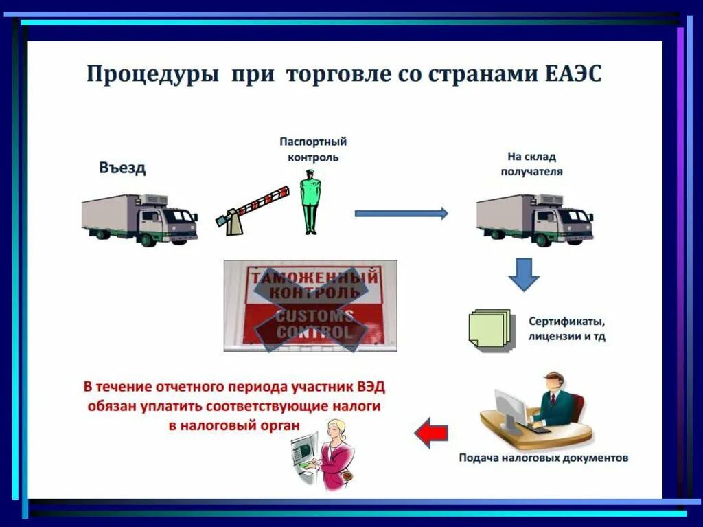 Таможенная транспортная операция. Таможенные процедуры. Таможенные операции. Схема перемещения товаров через таможенную границу. Схема таможенного оформления груза.