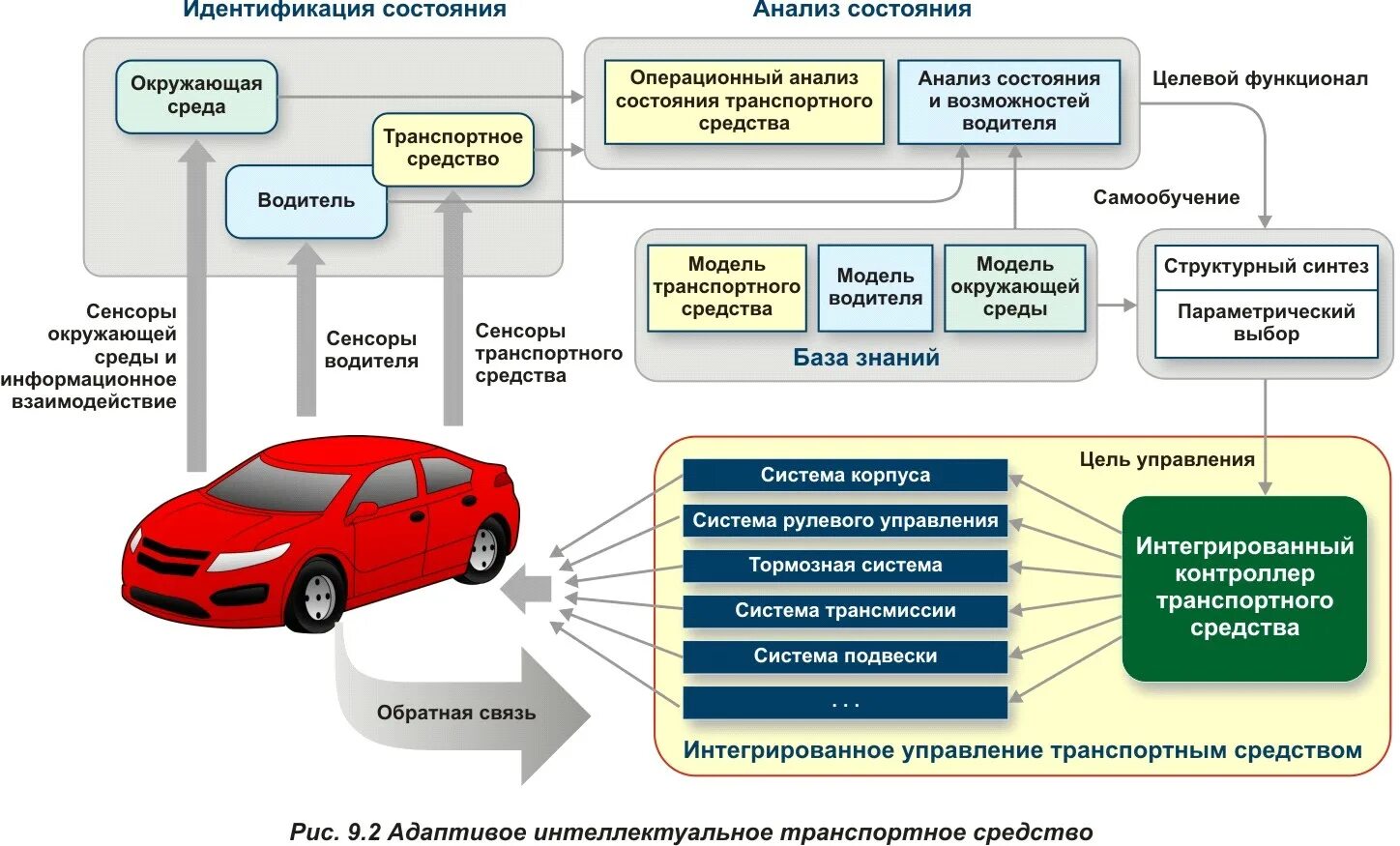 Оптимизация транспортных средств. Беспилотный автомобиль схема. Системы автомобиля. Структура автомобиля. Оценка транспортной организации