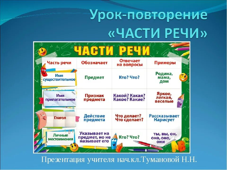 Части речи. Части речи 2 класс таблица. Части речи 2 класс. Части речи 3. Презентация русский язык 5 класс части речи