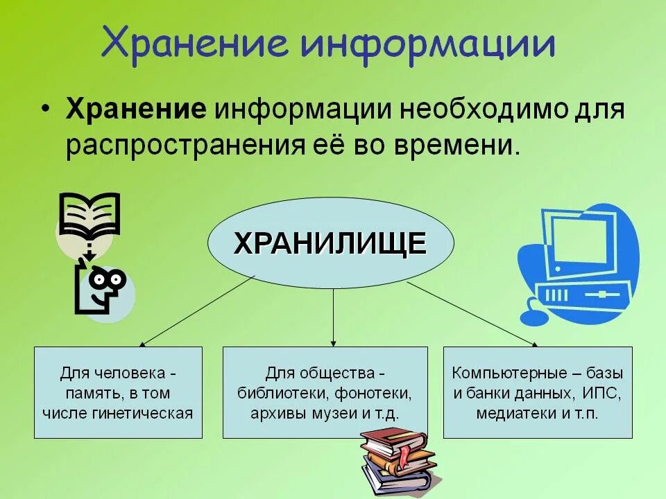 Правила выбора информации. Хранение информации. способы хранения информации. способы хранения информации в информатике. хранение информации это в информатике.
