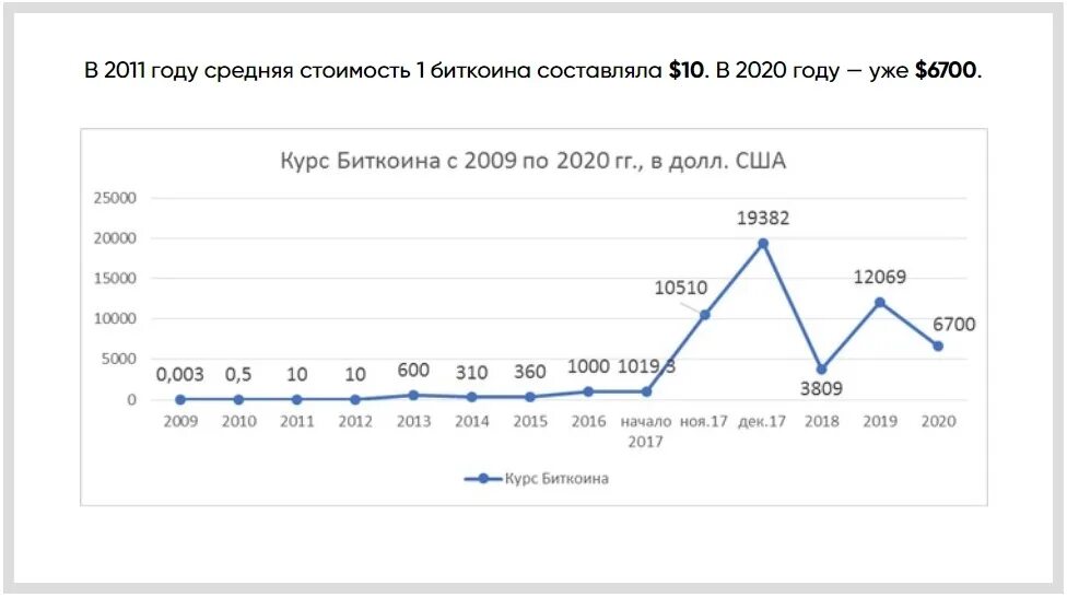 Сколько btc в рублях. Биткоин график с 2009 года. Курс биткоина в 2009. Биткоин график по годам. График BTC С 2009.