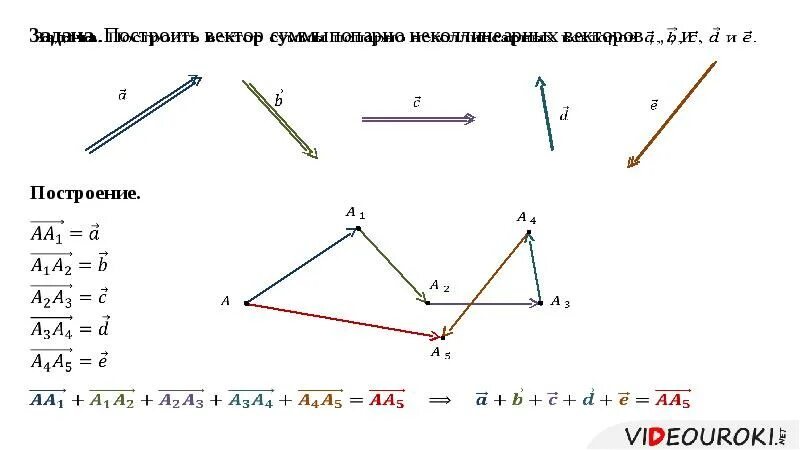 Сумма векторов в прямоугольнике. Модуль суммы векторов равен. модуль суммы векторов формула. сумма нескольких векторов. модуль суммы двух векторов.