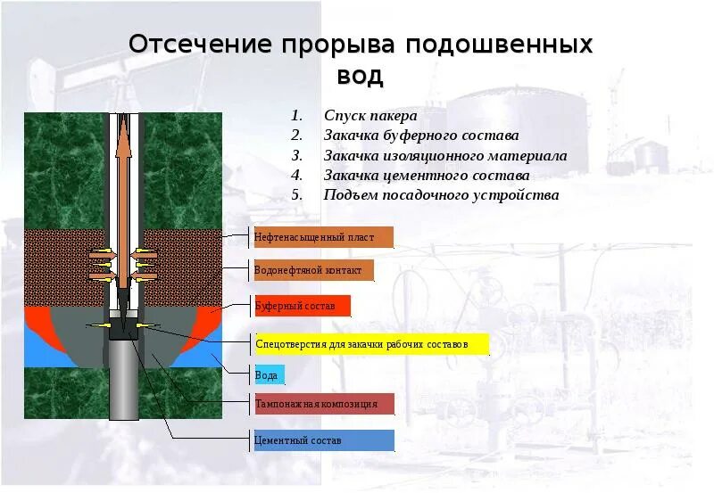 Ограничение водопритока в скважине. Водоизоляционные работы в скважинах. Селективная изоляция водопритока в добывающих скважинах. Виды водоизоляционных работ в скважине.