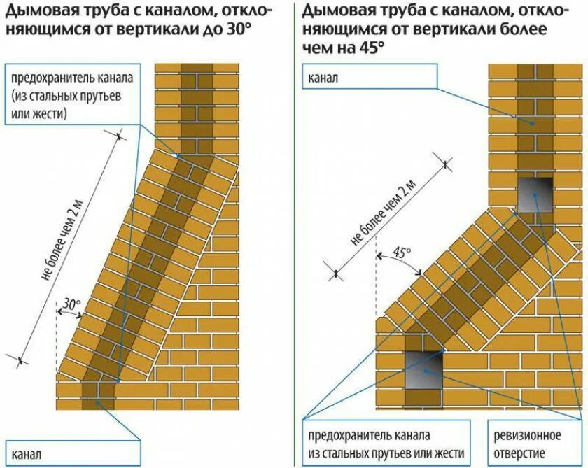 Какая труба лучше кирпичная. Сечение дымохода для печи из кирпича. Дымоход диаметром 200 мм из кирпича. Кладка дымоходной трубы из кирпича схема. Кладка дымоходной трубы из кирпича.