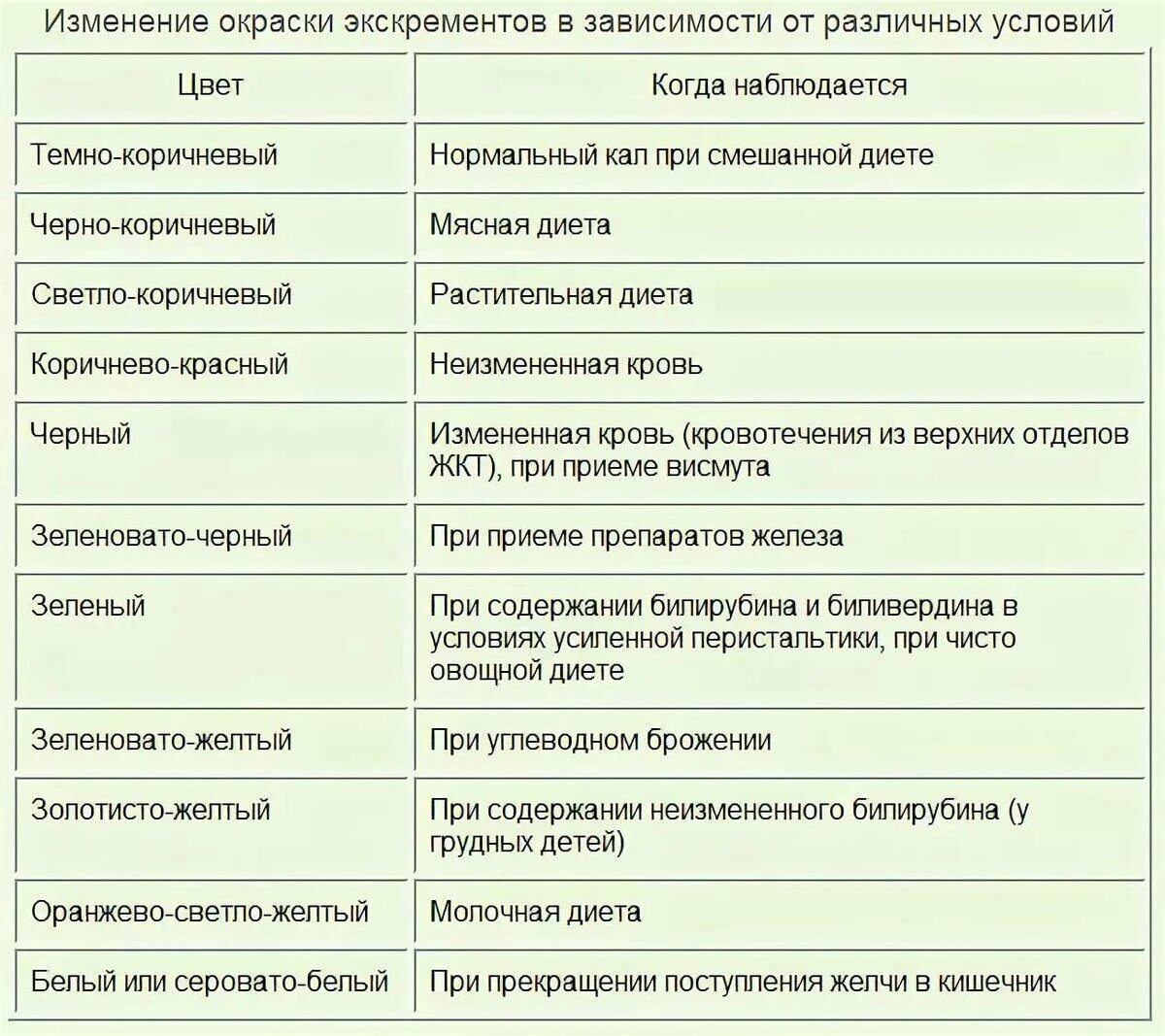 Цвет кала. Изменение цвета кала причины. Цвет кала в норме у взрослых. Каял цвет.