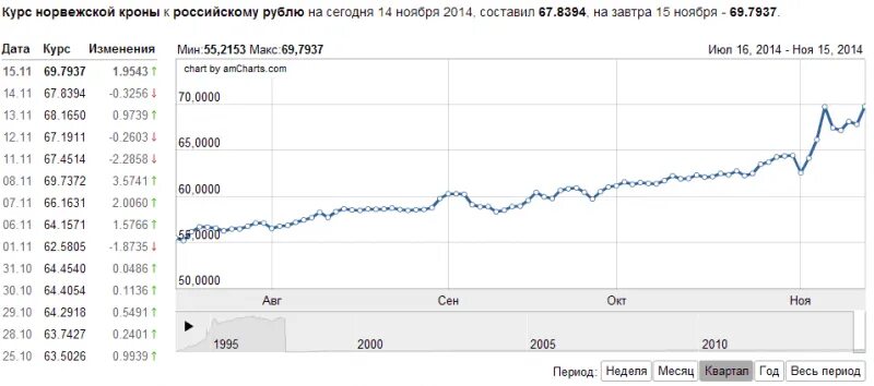 Шведская крона к евро на сегодня. Курс норвежской кроны. Норвежская крона курс. Курс норвежской кроны к рублю. Курс норвежской кроны к рублю на сегодня.