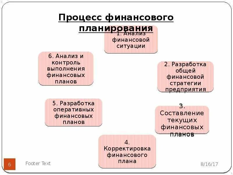 Финансовый процесс содержание. Оперативное финансовое планирование. Финансовое планирование на предприятии презентация. Оперативное финансовое планирование курсовая. Планирование и финансовый успех.