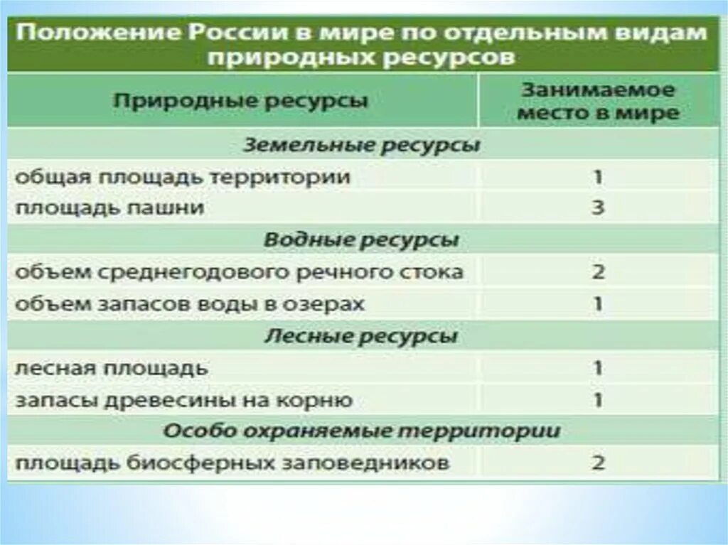 Природно-ресурсный и экологический потенциал. Ресурсный потенциал России. Проблемы агроклиматических природных ресурсов. Тест природные условия и ресурсы типа природных ресурсов. Природные ресурсы тест с ответами