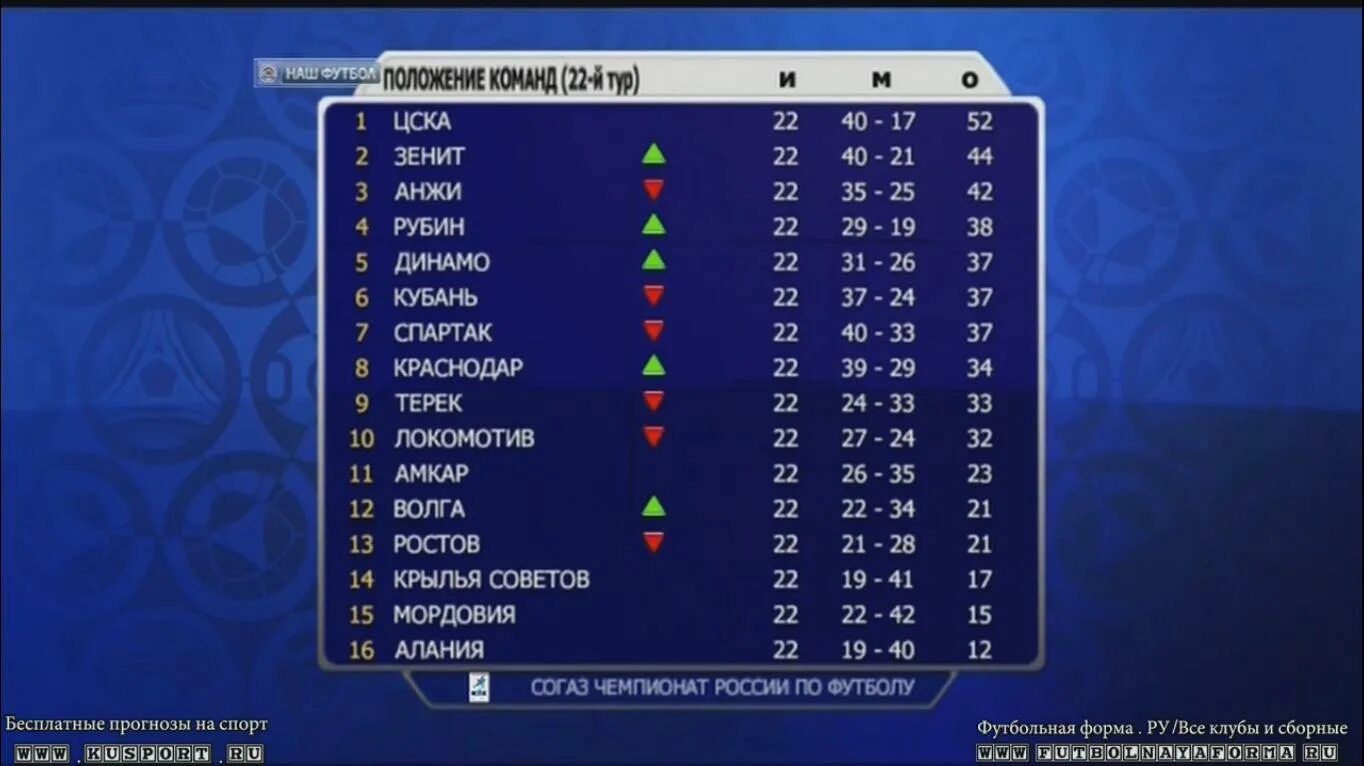 Таблица футбол. Турнирная таблица 2013 2014. Таблица рфпл 2014. Турнирная таблица 2013 2014. Рубин казань турнирная таблица.