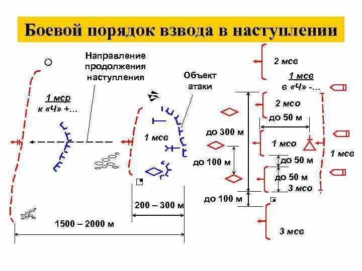 Боевой порядок взвода в наступлении схема. Боевой порядок мотострелкового взвода в наступлении схема. Боевая задача мотострелкового взвода в наступлении схема. Боевая задача и боевой порядок мотострелковой роты в наступлении.