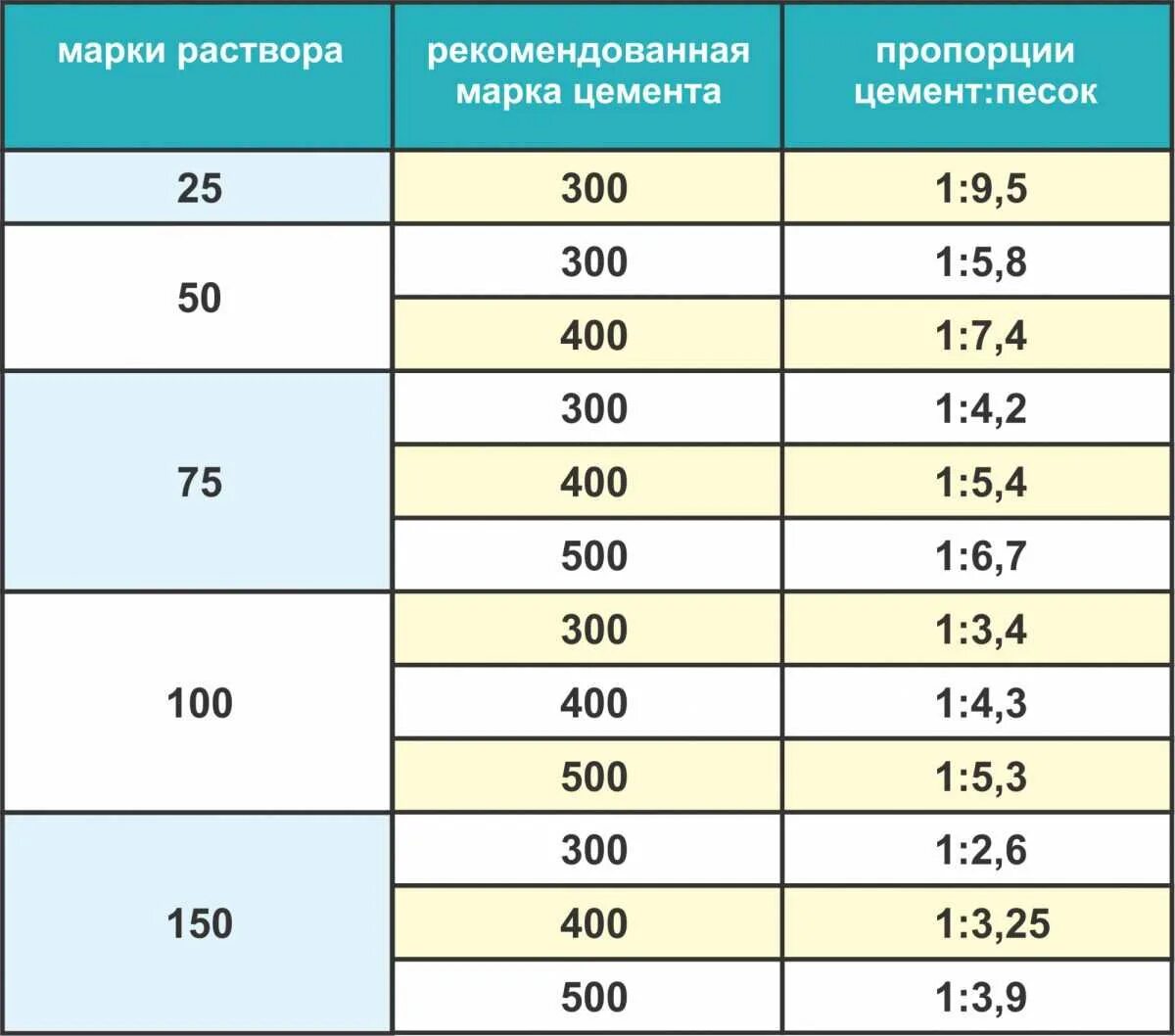 Марки цементно-песчаного раствора. Таблица соотношения цемента стяжка пола. Цементно-песчаный раствор м200 состав. Смесь цементно-Песчаная ЦПС-100 соотношение.