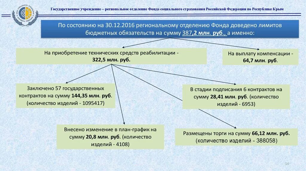 Ростовское фсс. Региональное отделение фонда социального страхования РФ. В гос учреждение региональное отделение ФСС РФ по Республике. Отделение социального фонда по Республике Крым. Структура регионального отделения.