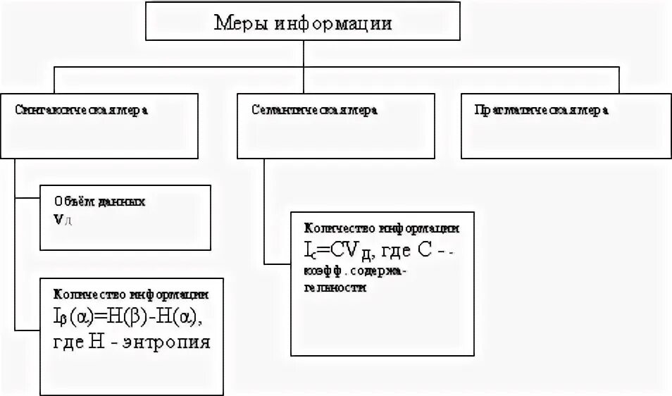 Меры информации могут быть. Классификация мер информации. меры информации классификации мер. синтаксическая мера информации. классификация мер. информатика.