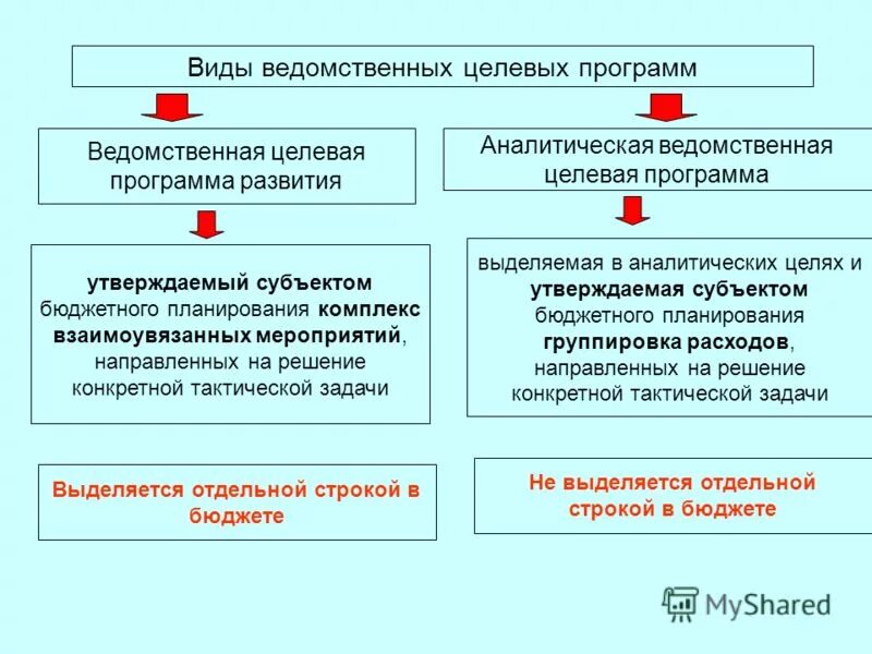 Федеральные и региональные целевые программы. План развития муниципального образования. Порядок утверждения инвестиционных программ в электроэнергетике. Реализация проекта. Задачи земельной политики на региональном уровне.