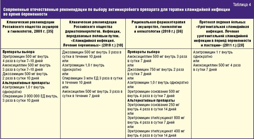 Таблетки от хламидиоза для мужчин. Схема терапии хламидиоз у женщин. Азитромицин хламидиоз схема лечения. Схема лечения осложненного хламидиоза Азитромицин. Схема приёма лекарств при хламидиозе.