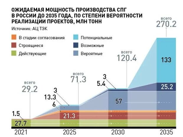 Плотность спг. Экспортеры спг 2025. экспорт спг из россии в 2025 году. объемы производства спг в россии. рынок спг в россии.