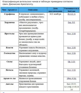 Категории ангелов