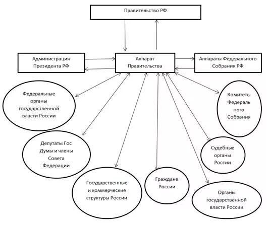 Аппарат управления рф. Состав и структура правительства РФ. Структура правительства РФ схема. Структура аппарата правительства РФ схема. Структура администрации президента РФ схема 2021.