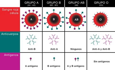 De sangre
